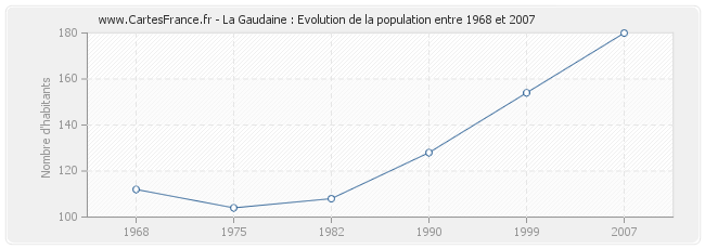 Population La Gaudaine